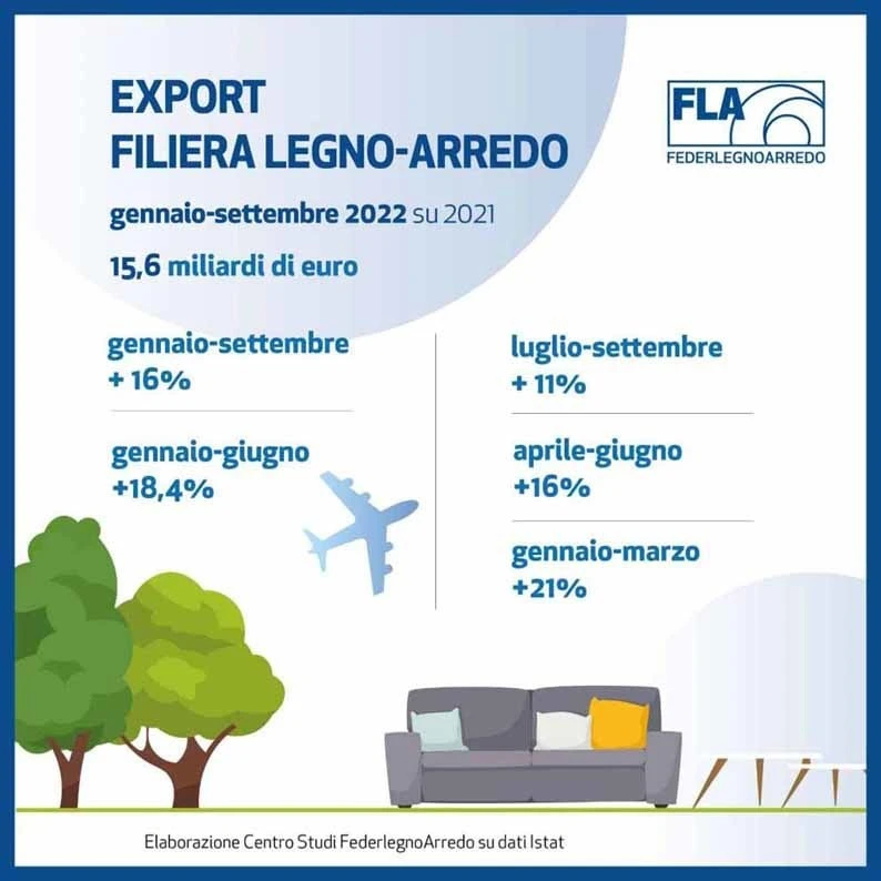 Federlegnoarredo: the slowdown in exports of the wood-furniture chain continues also in July-September