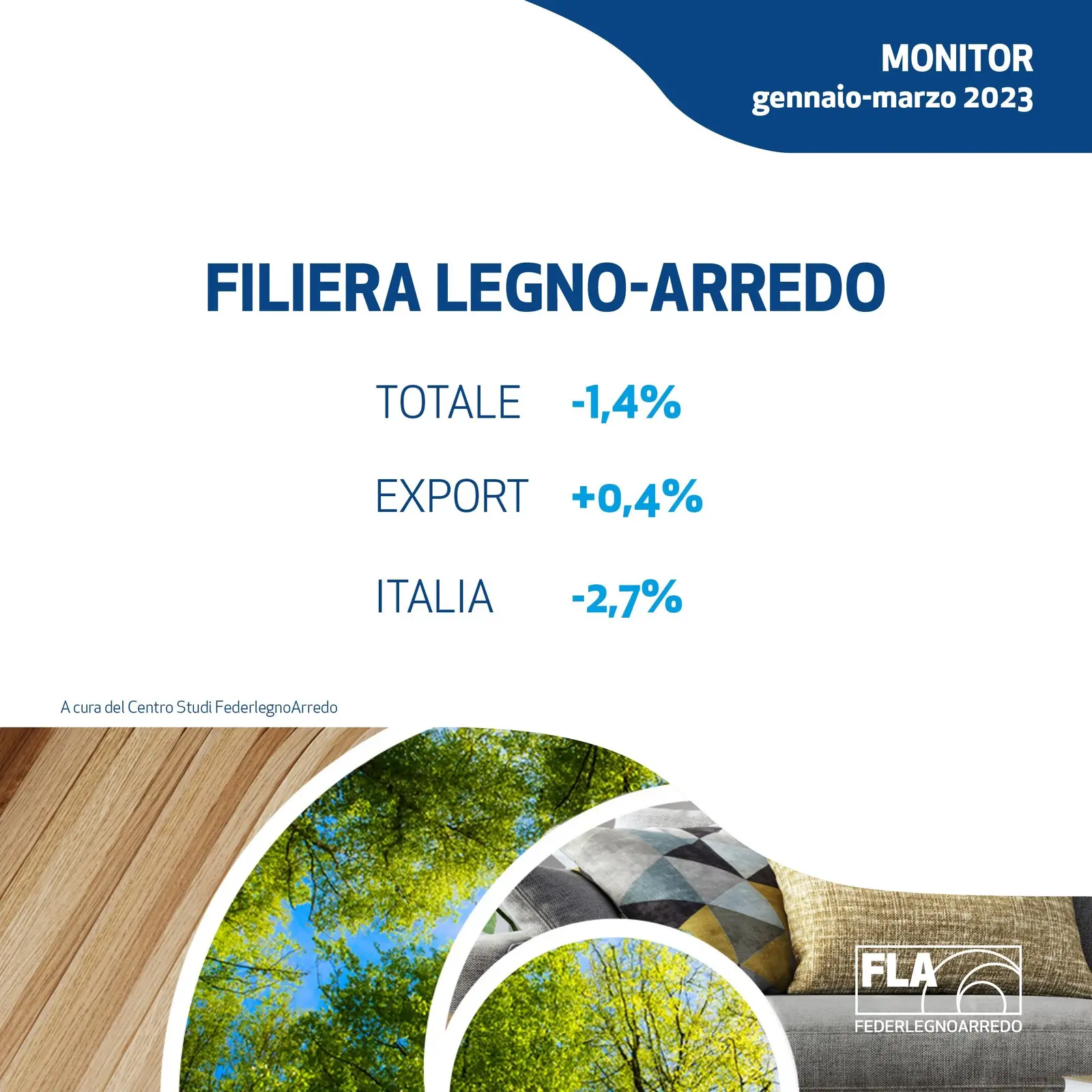 FederlegnoArredo forecasts 2023 closing at -3.3% for the wood-furniture supply chain